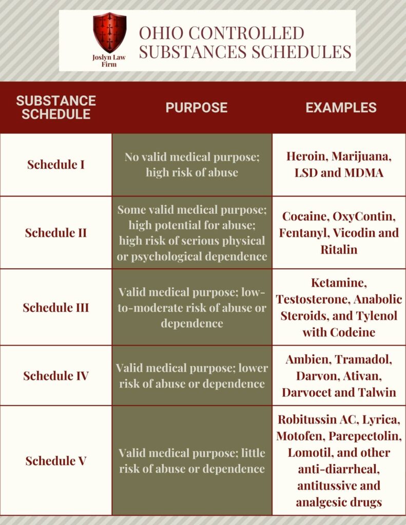 joslyn law Ohio Controlled Substances Schedules drug classifications